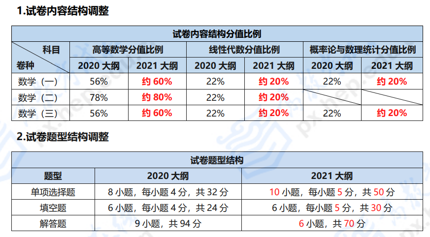 24考研 | 考研各统考科目考试内容、题